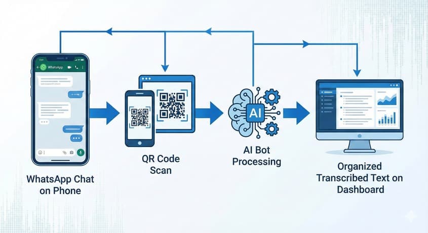 תהליך התמלול של קליקי