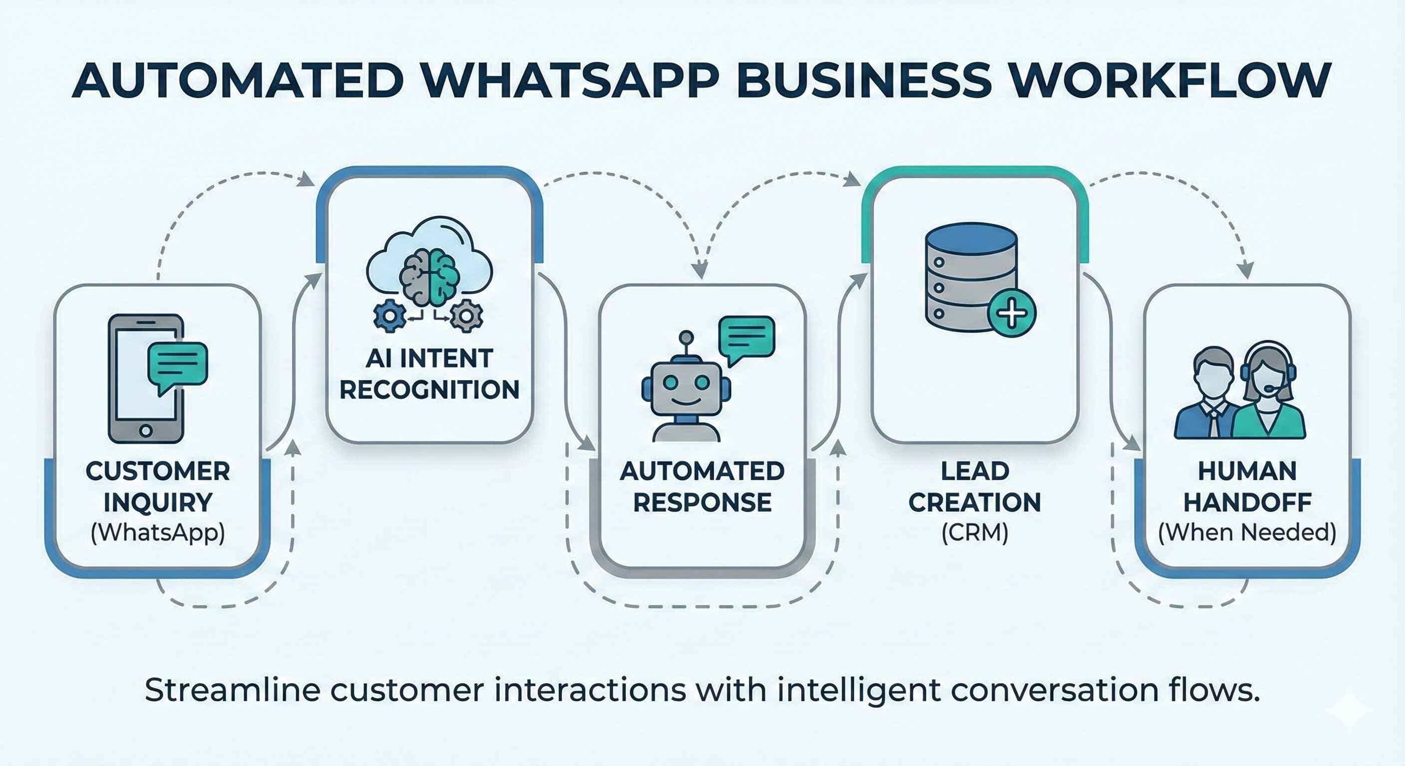 תהליך אוטומציה של שיחות וואטסאפ - זרימת עבודה מקצועית עם ChatGPT