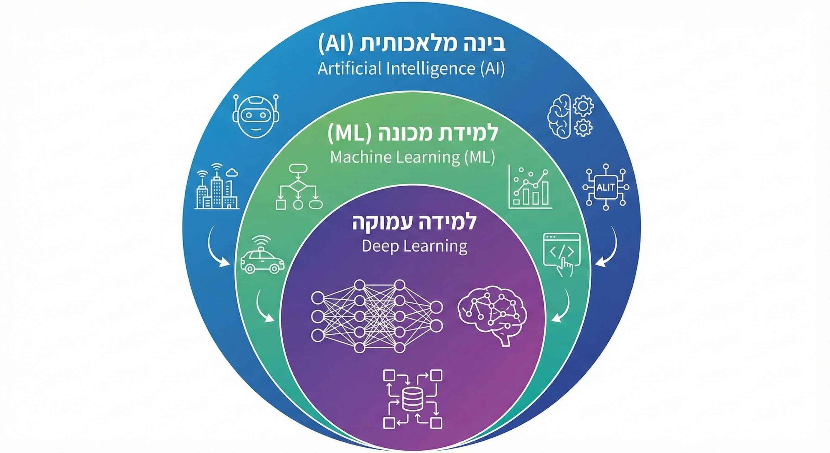 איך AI, למידת מכונה ולמידה עמוקה משתלבים זה בזה
