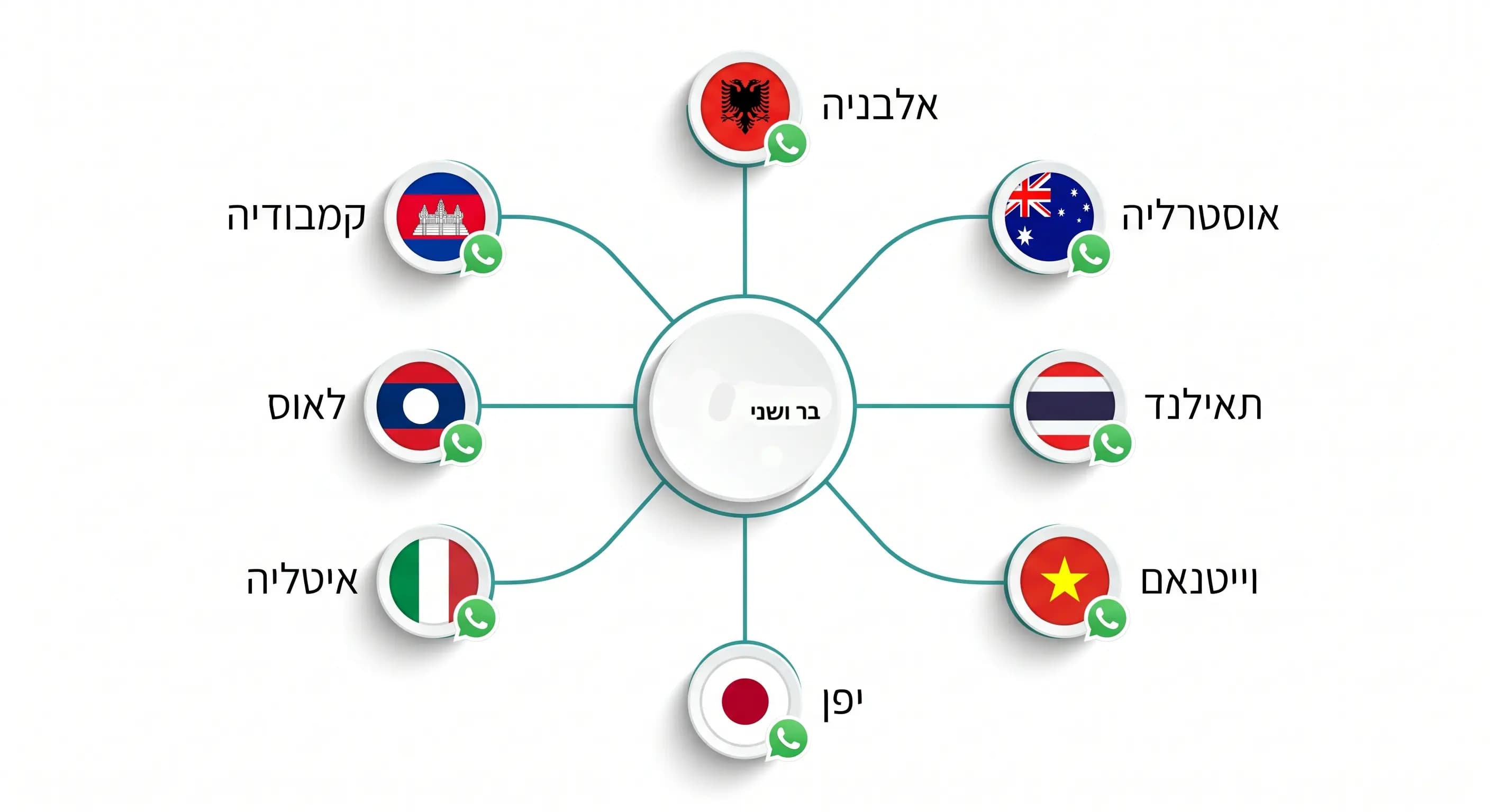 רשת קבוצות הוואטסאפ של בר ושני - אלבניה, אוסטרליה, תאילנד, וייטנאם, יפן, לאוס, קמבודיה ואיטליה