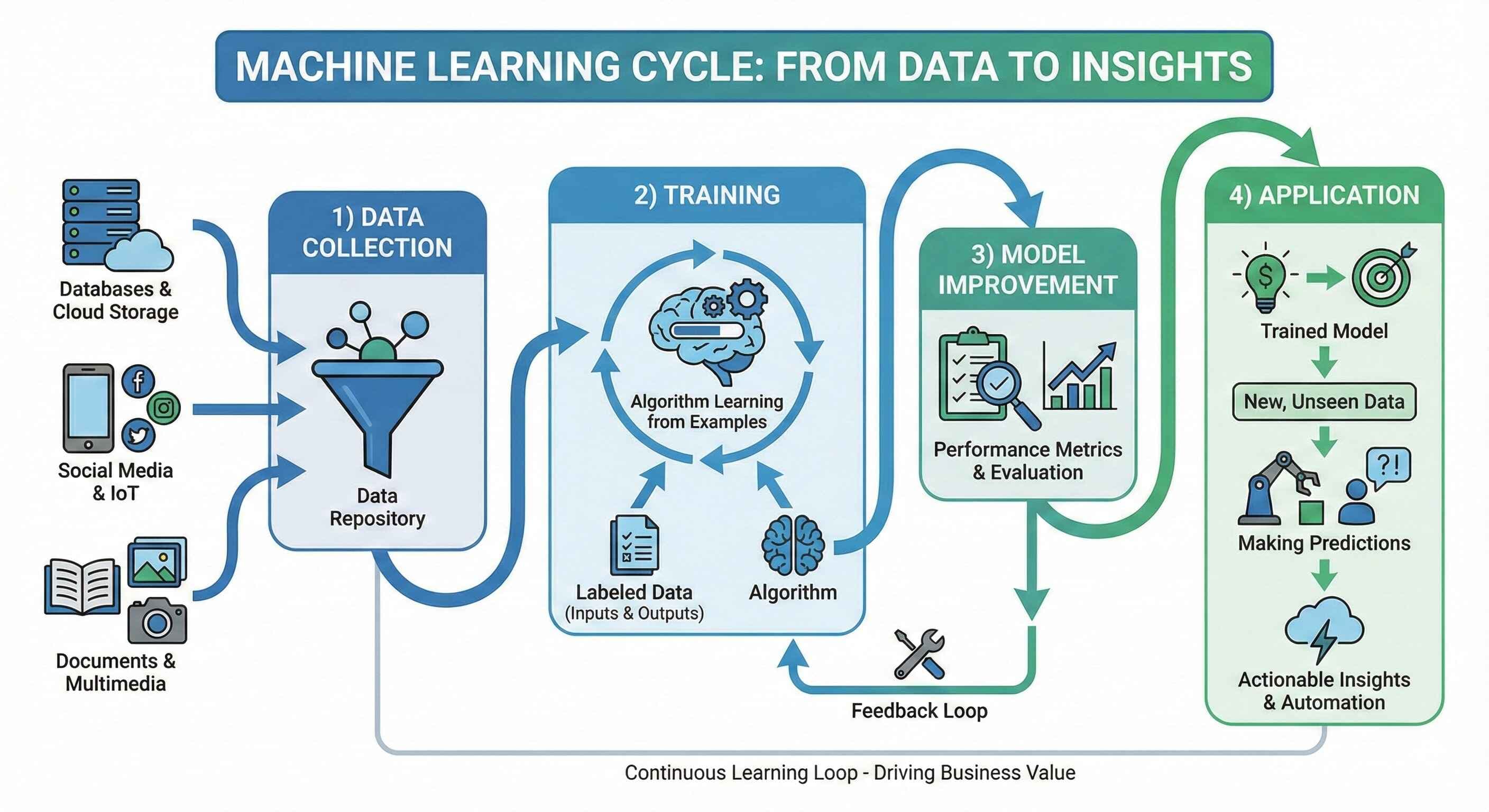 תהליך למידת מכונה