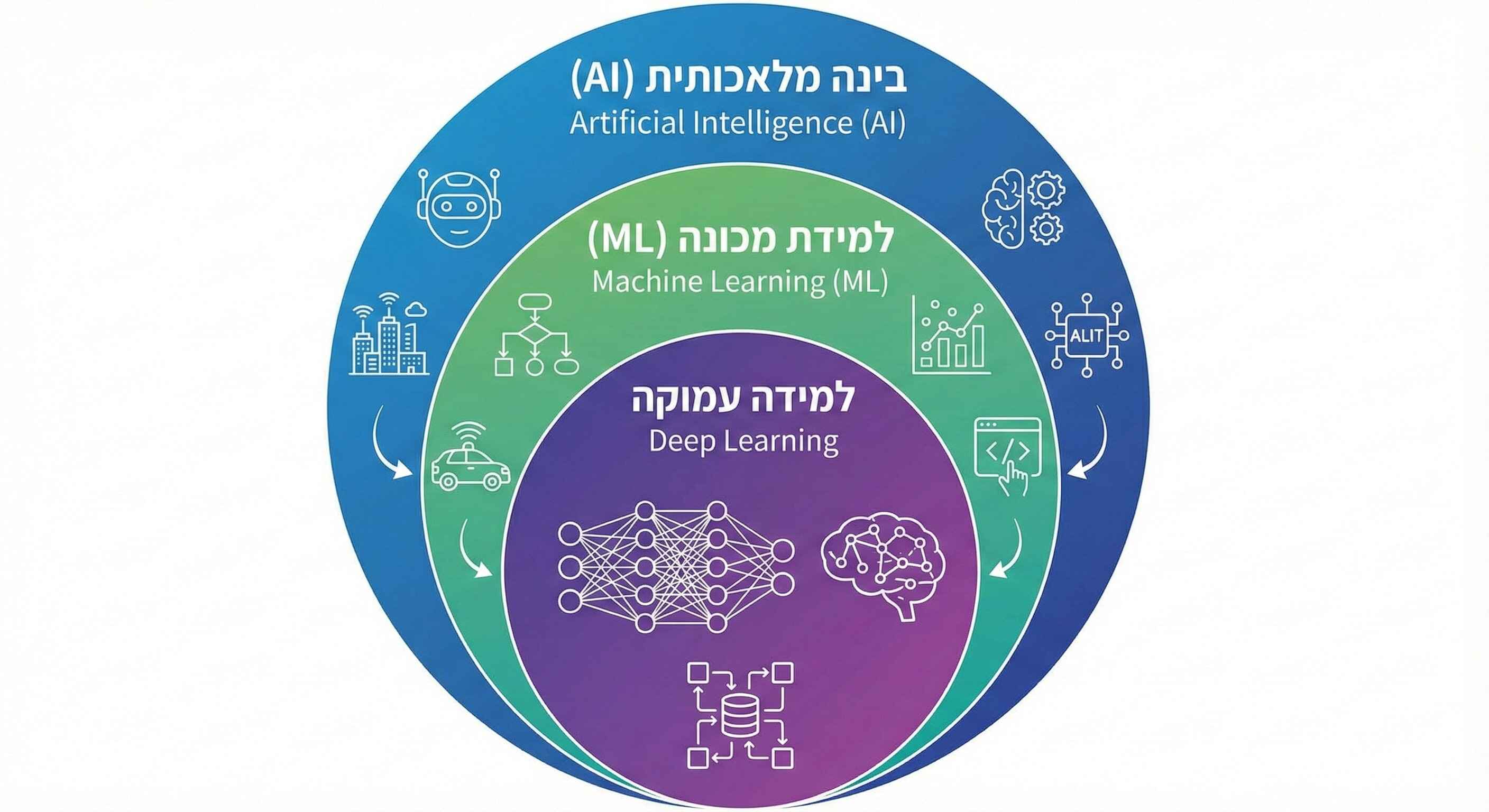 איך AI, למידת מכונה ולמידה עמוקה משתלבים זה בזה